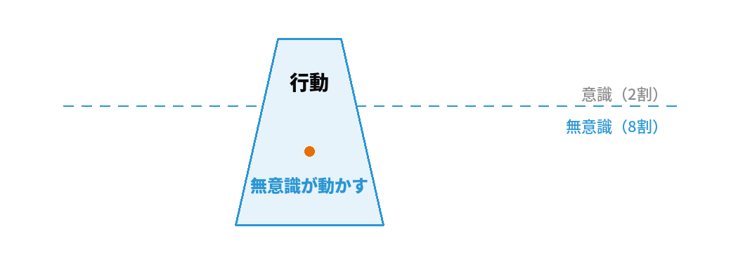 行動の8割は無意識で決まっている