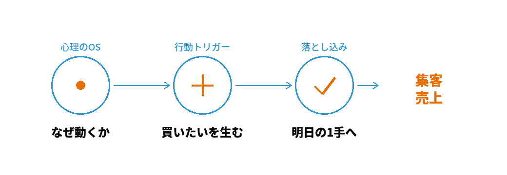 「人が動く」を3章で設計に変える